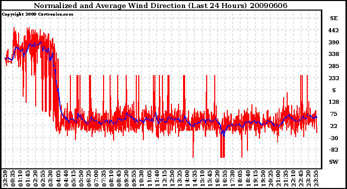 Milwaukee Weather Normalized and Average Wind Direction (Last 24 Hours)