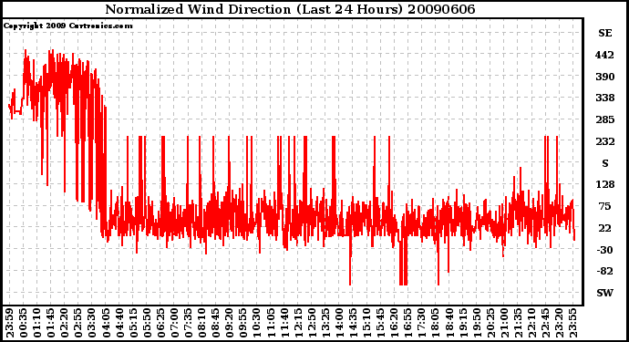Milwaukee Weather Normalized Wind Direction (Last 24 Hours)