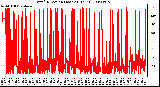 Milwaukee Weather Wind Direction (Last 24 Hours)