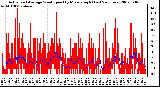 Milwaukee Weather Actual and Average Wind Speed by Minute mph (Last 24 Hours)