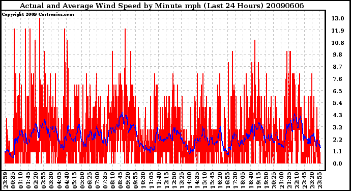 Milwaukee Weather Actual and Average Wind Speed by Minute mph (Last 24 Hours)