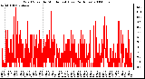 Milwaukee Weather Wind Speed by Minute mph (Last 24 Hours)