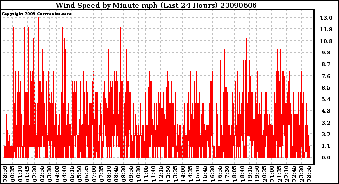 Milwaukee Weather Wind Speed by Minute mph (Last 24 Hours)