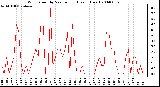 Milwaukee Weather Wind Speed by Minute mph (Last 1 Hour)