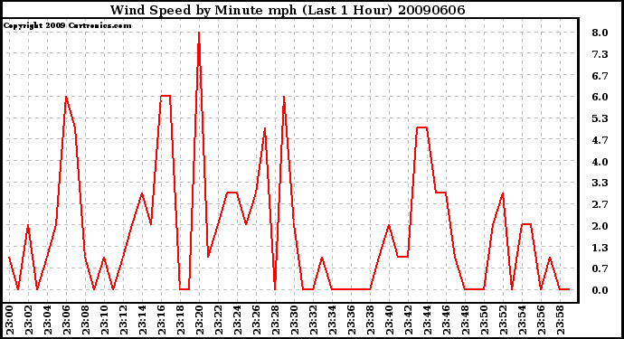 Milwaukee Weather Wind Speed by Minute mph (Last 1 Hour)