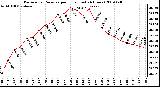 Milwaukee Weather Barometric Pressure per Hour (Last 24 Hours)