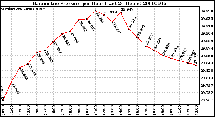 Milwaukee Weather Barometric Pressure per Hour (Last 24 Hours)