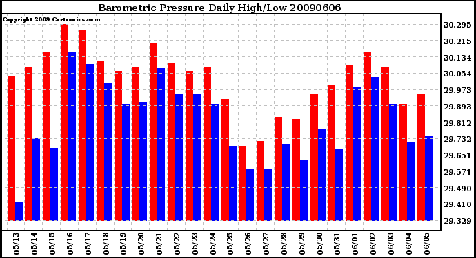 Milwaukee Weather Barometric Pressure Daily High/Low