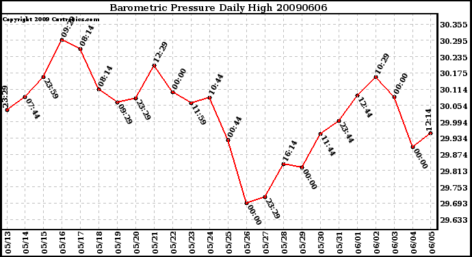 Milwaukee Weather Barometric Pressure Daily High
