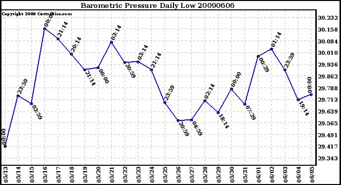 Milwaukee Weather Barometric Pressure Daily Low