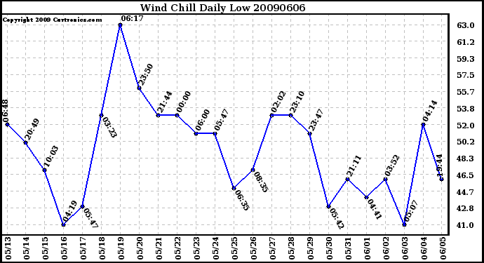Milwaukee Weather Wind Chill Daily Low