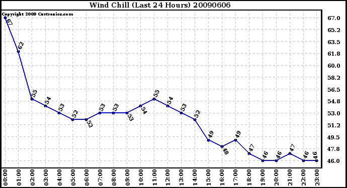Milwaukee Weather Wind Chill (Last 24 Hours)