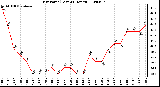 Milwaukee Weather Dew Point (Last 24 Hours)