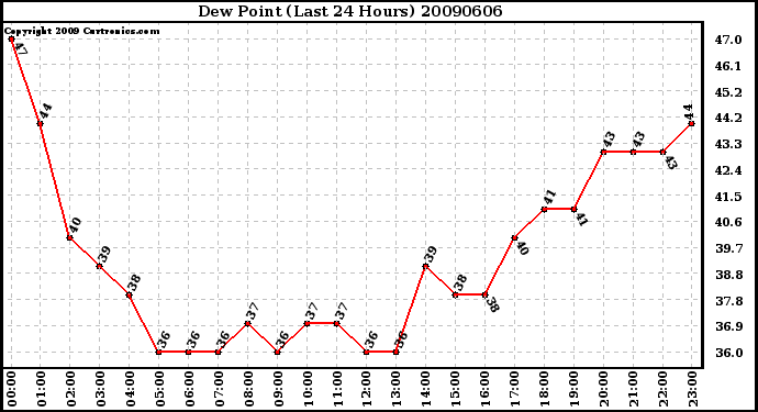Milwaukee Weather Dew Point (Last 24 Hours)