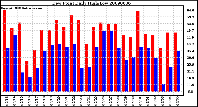 Milwaukee Weather Dew Point Daily High/Low