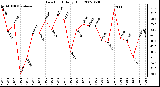 Milwaukee Weather Dew Point Daily High