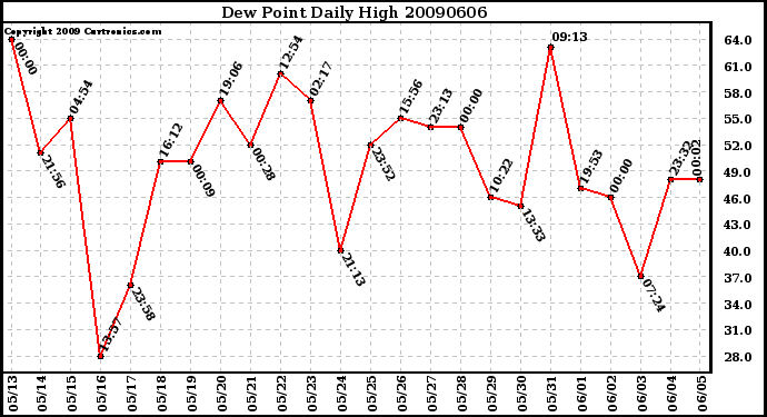 Milwaukee Weather Dew Point Daily High