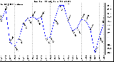 Milwaukee Weather Dew Point Daily Low