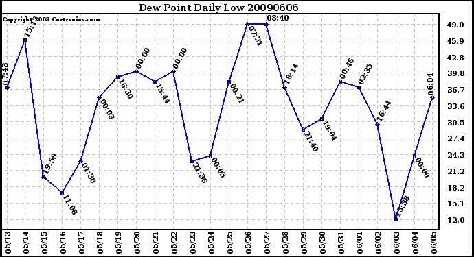 Milwaukee Weather Dew Point Daily Low