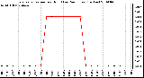 Milwaukee Weather Evapotranspiration per Hour (Last 24 Hours) (Inches)