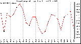 Milwaukee Weather Evapotranspiration per Day (Inches)