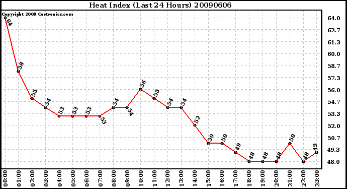 Milwaukee Weather Heat Index (Last 24 Hours)