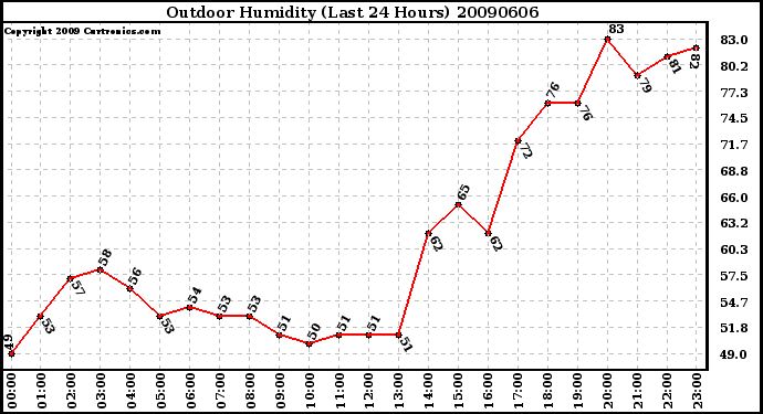 Milwaukee Weather Outdoor Humidity (Last 24 Hours)