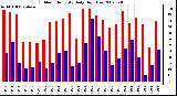 Milwaukee Weather Outdoor Humidity Daily High/Low