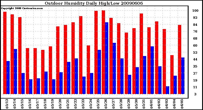 Milwaukee Weather Outdoor Humidity Daily High/Low