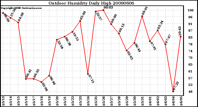 Milwaukee Weather Outdoor Humidity Daily High