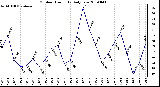 Milwaukee Weather Outdoor Humidity Daily Low