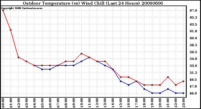 Milwaukee Weather Outdoor Temperature (vs) Wind Chill (Last 24 Hours)