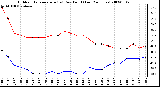 Milwaukee Weather Outdoor Temperature (vs) Dew Point (Last 24 Hours)