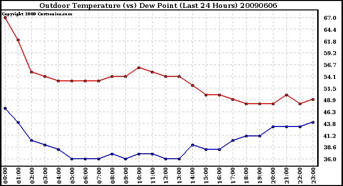 Milwaukee Weather Outdoor Temperature (vs) Dew Point (Last 24 Hours)
