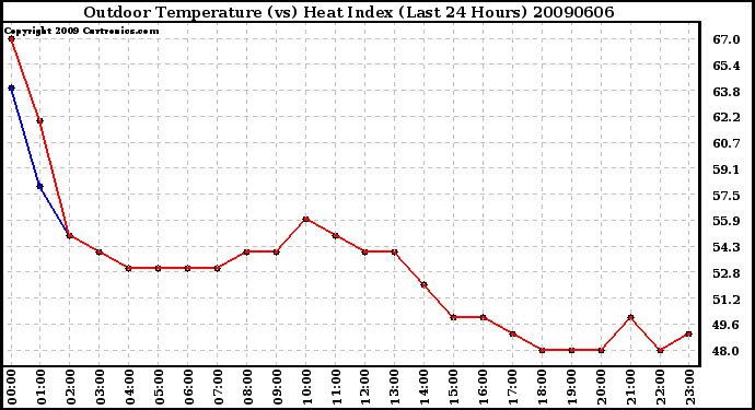 Milwaukee Weather Outdoor Temperature (vs) Heat Index (Last 24 Hours)