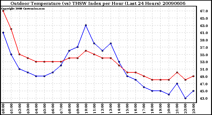 Milwaukee Weather Outdoor Temperature (vs) THSW Index per Hour (Last 24 Hours)
