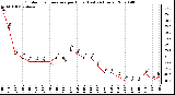 Milwaukee Weather Outdoor Temperature per Hour (Last 24 Hours)