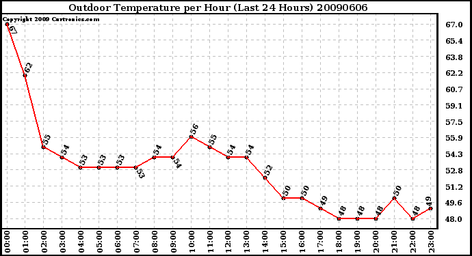 Milwaukee Weather Outdoor Temperature per Hour (Last 24 Hours)