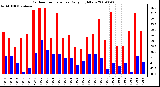 Milwaukee Weather Outdoor Temperature Daily High/Low