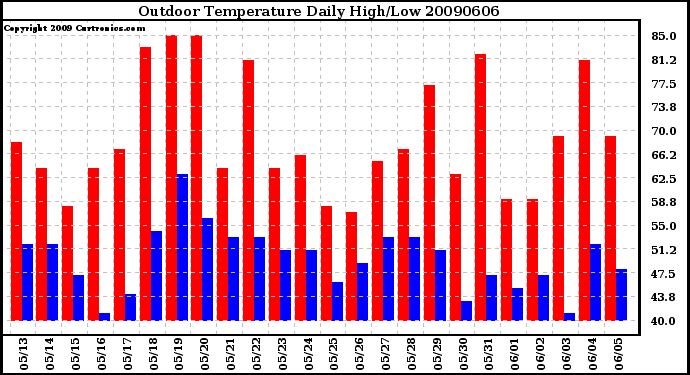 Milwaukee Weather Outdoor Temperature Daily High/Low