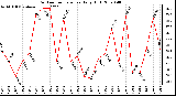 Milwaukee Weather Outdoor Temperature Daily High