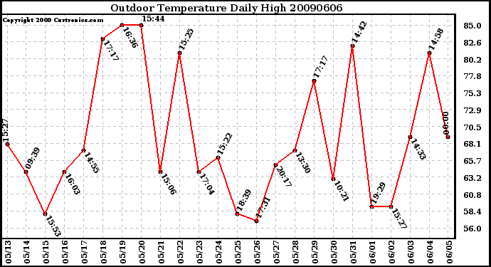 Milwaukee Weather Outdoor Temperature Daily High