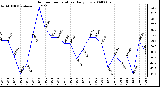 Milwaukee Weather Outdoor Temperature Daily Low