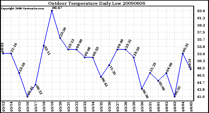 Milwaukee Weather Outdoor Temperature Daily Low