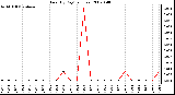 Milwaukee Weather Rain (By Day) (inches)