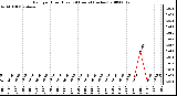 Milwaukee Weather Rain per Hour (Last 24 Hours) (inches)