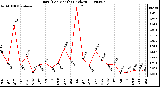 Milwaukee Weather Rain (Per Month) (inches)