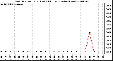 Milwaukee Weather Rain Rate per Hour (Last 24 Hours) (Inches/Hour)