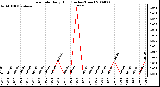 Milwaukee Weather Rain Rate Daily High (Inches/Hour)