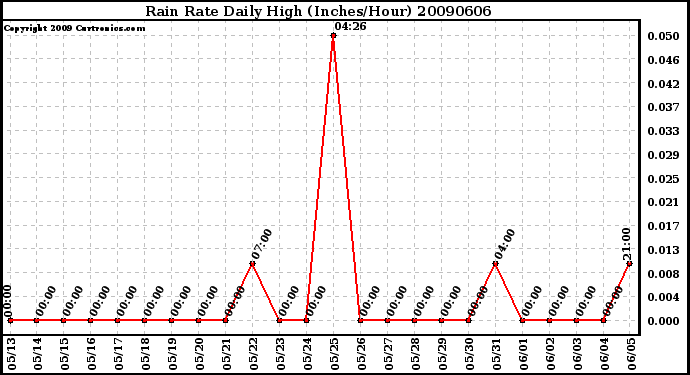 Milwaukee Weather Rain Rate Daily High (Inches/Hour)